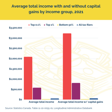 Average total income with and without capital gains by income group