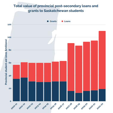 Total Value of provincial-secondary loans and grants to Saskatchewan students