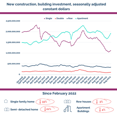 New construction, building investment, seasonally adjusted constant dollars