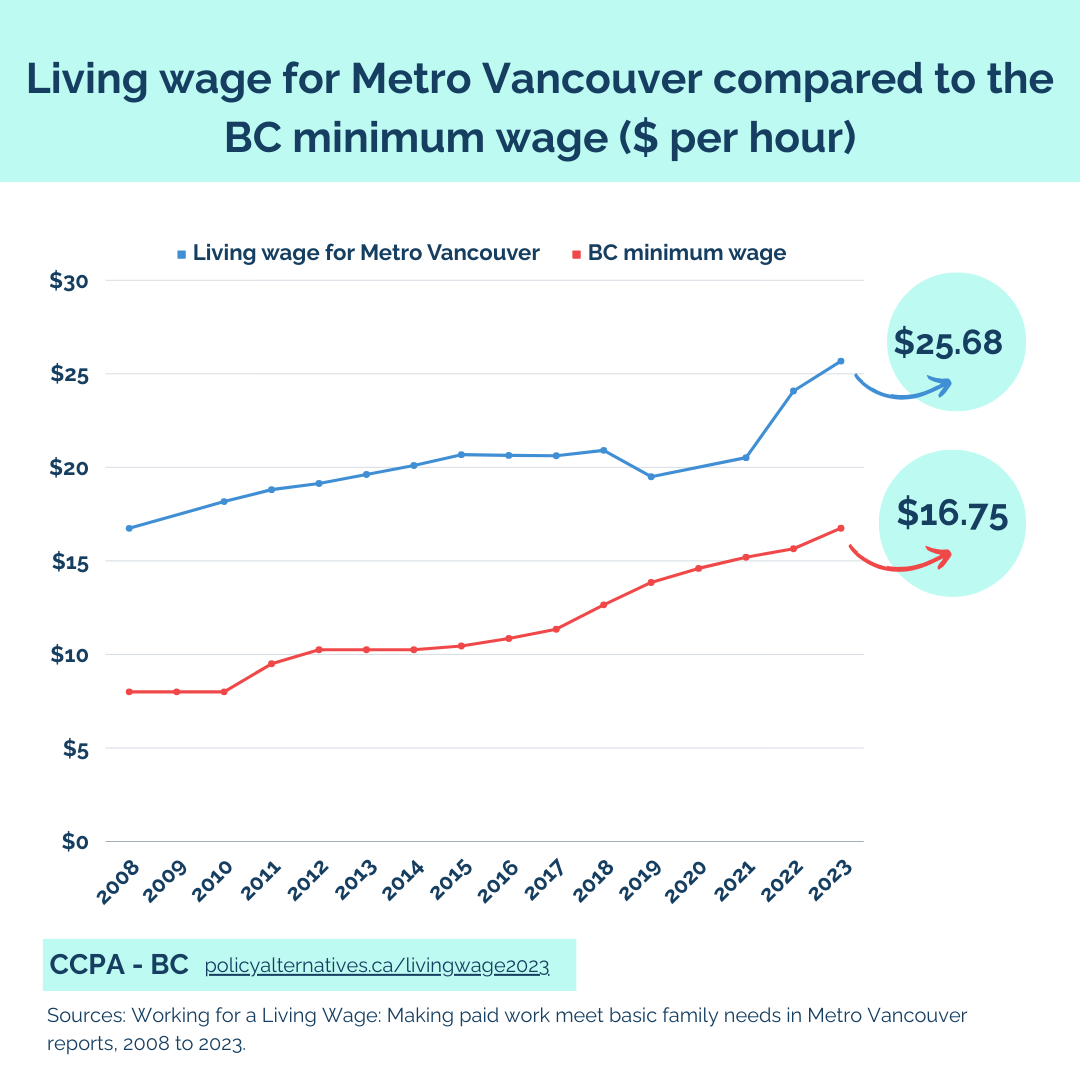 Living wage for Metro Vancouver compared to the BC minimum wage