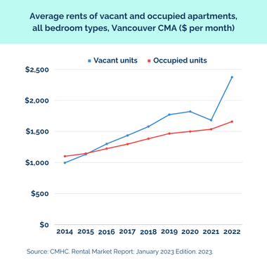 Average rents of vacant and occupied apartments, all bedroom types, Vancouver CA ($ per month)