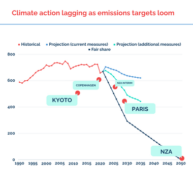 Climate action lagging as emissions targets loom