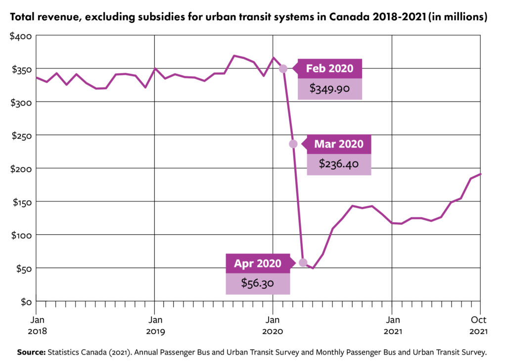 Total revenue, excluding subsidies for urban transit systems in Canada 2018-2021. The graph shows that revenue was fairly consistent, hovering around the $350 million mark through 2018 and 2019. In February 2020, Canadian urban transit systems generated $349.9 million in revenue. By March 2020, revenue dropped to $236.4 million. By April 2020, revenue was just $56.30 million. The source for this graph is Statistics Canada's Passenger bus and urban transit in Canada, 2019, released September 22, 2021