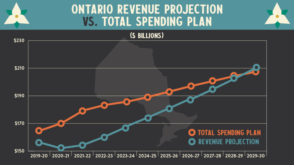Source: 2021 Ontario Budget