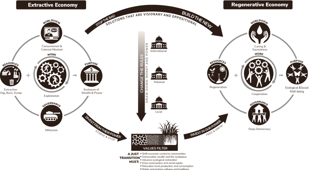 A diagram showing the conceptual model behind the movement from an extractive economy to a regenerative economy