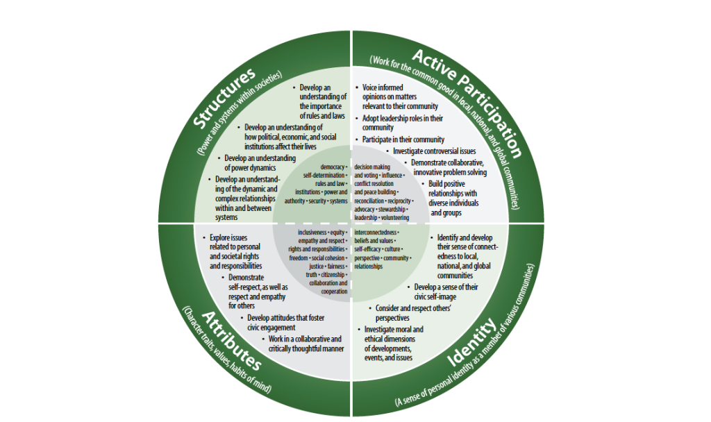 Insert image Figure 1. Citizen Education Framework  (Ontario Ministry of Education, 2018, p. 10)