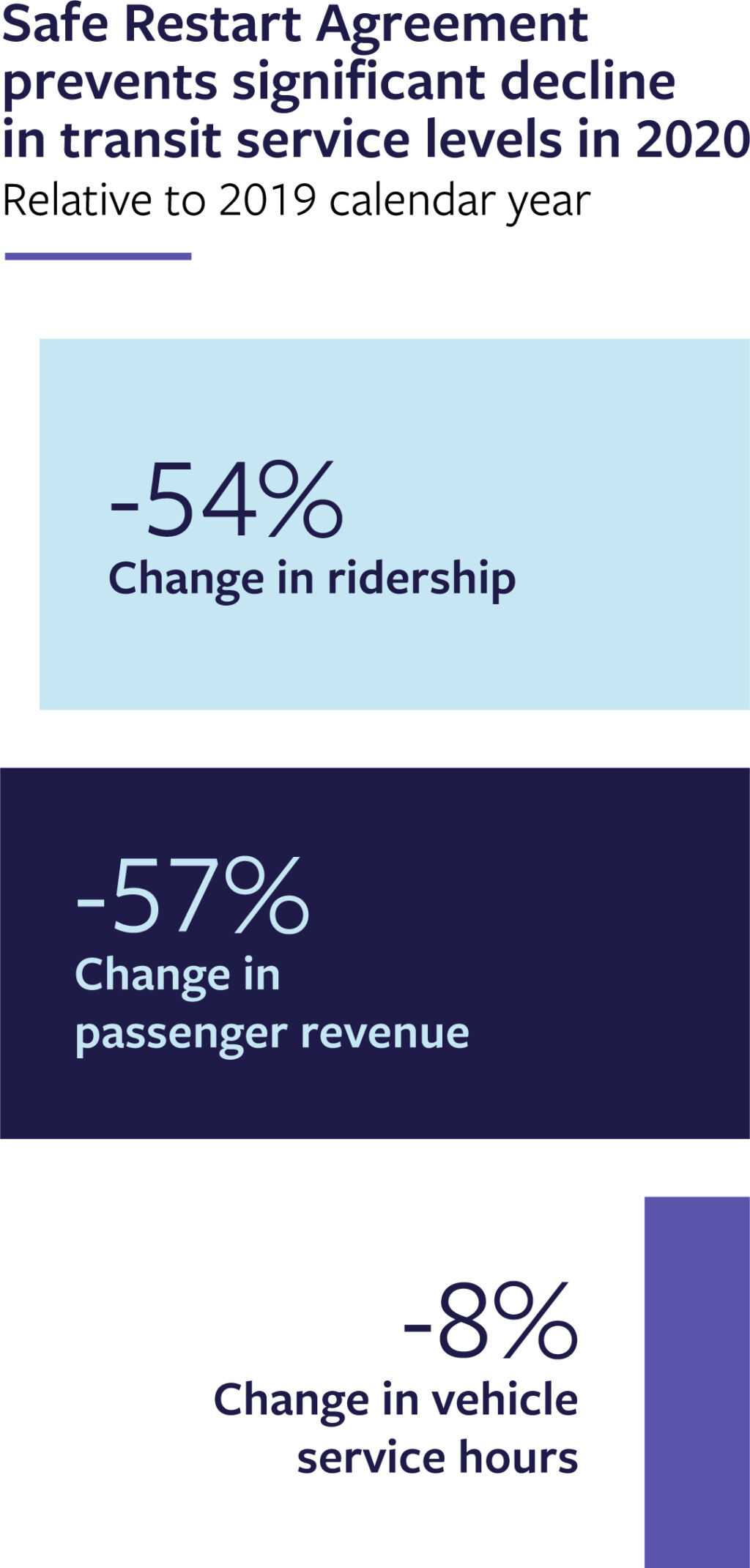 Chart showing Safe Restart Agreement prevents signiﬁcant decline in transit service levels in 2020, Relative to calendar year 2019.  -54% Change in ridership;   -57% Change in  passenger revenue; -8% Change in vehicle service hours