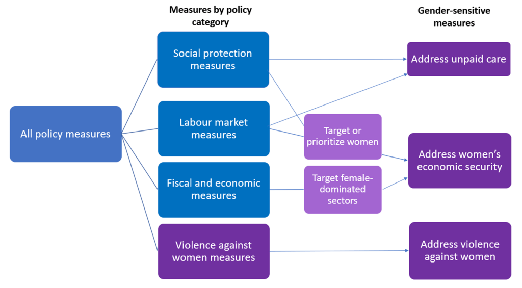 A chart presenting the database structure of the Global Gender Response Tracker produced by the UNDP and UN Women.