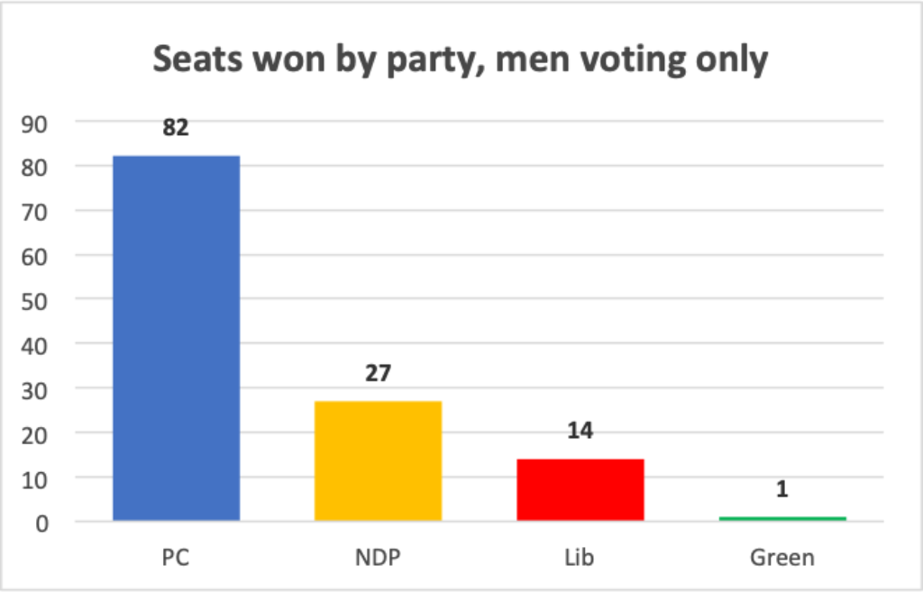 The PCs could win two-thirds of the seats in the legislature based on men’s votes