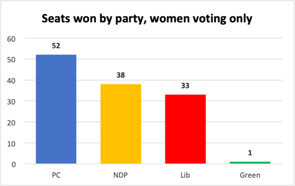 The PCs would likely still have the most seats if it were up to women—but not a majority