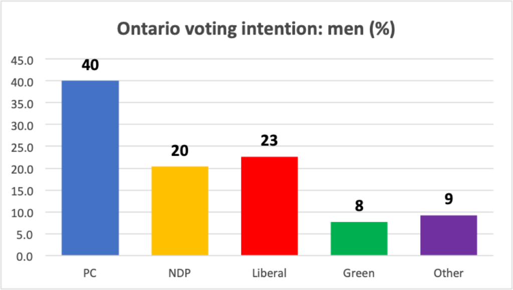The PCs hold a clear lead in the popular vote among men