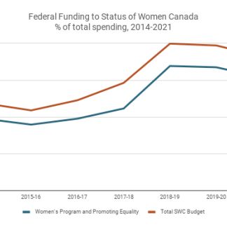 Budget watch 2019: Moving forward on a federal feminist agenda
