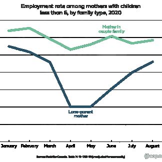 Left behind: Two decades of economic progress for single mothers at risk of being wiped out 