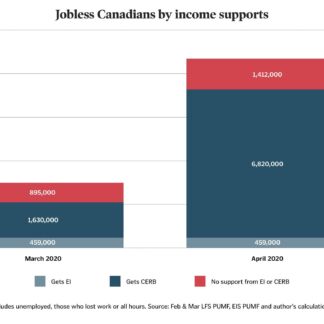 1.4 million jobless Canadians getting no income support in April