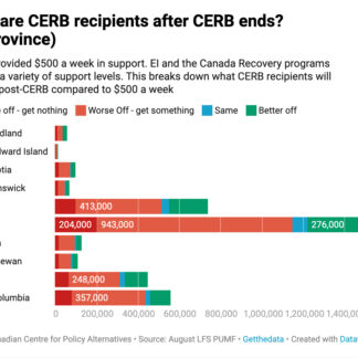 Transitioning from CERB to EI could leave millions worse off