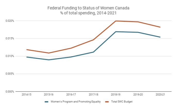 Source: "Financial Statements" Status of Women Canada. Government of Canada.: "2017-2018 Deparmental Plan" Status of women; 'Budget 2017" Department of Finance, Government of Canada