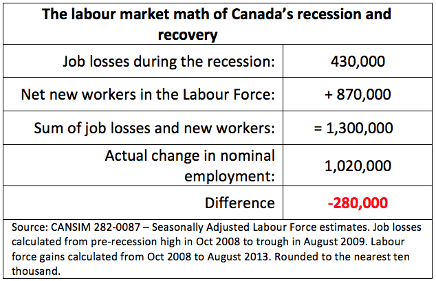 The labour market math of Canada’s recession and recovery 