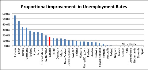 Source: OECD Short-term Labour Market Statistics Dataset - Harmonised unemployment rate, all ages. Trough to 2013 Q2. Trough dates included at the end of the report.  Note: France, Greece, Italy, Luxemboug, Netherlands, Slovenia and Spain have not recovered at all.