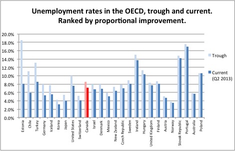 Source: OECD Short-term Labour Market Statistics Dataset - Harmonised unemployment rate, all ages. Canadian data is Q3 2009 to Q2 2013.   Note: Belgium, France, Greece, Italy, Luxembourg, Netherlands, Slovenia and Spain were at their highest level during the most recent data period and therefore were excluded from recovery analysis.