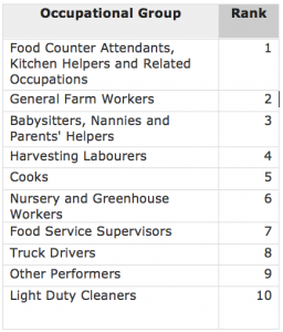 Table of foreign workers by occupation