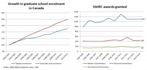 Growth in Graduate school enrolment and SSHRC awards granted