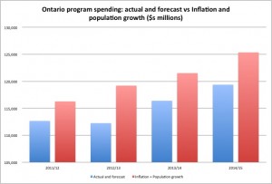 source: Ontario Budget 2014 and Statistics Canada table 326-0021