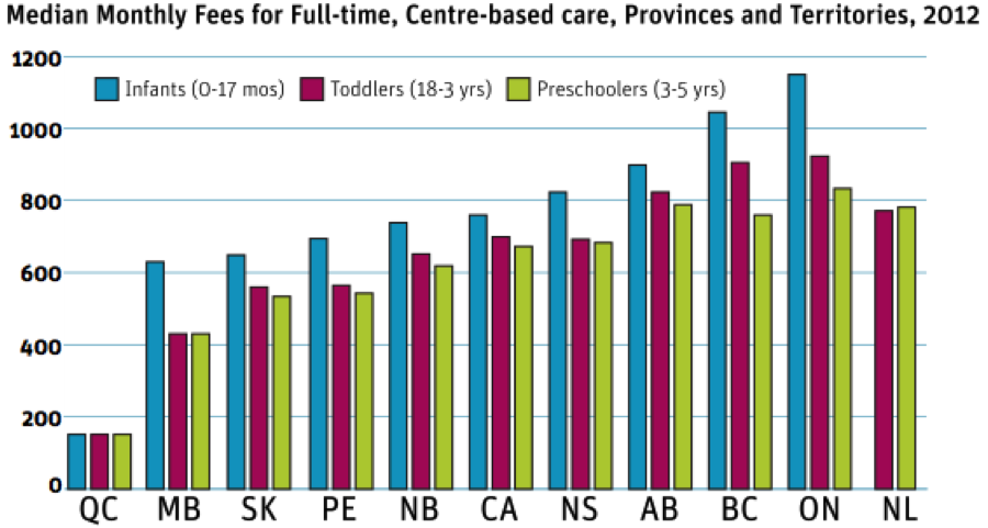 Source: The state of early childhood education and care in Canada 2012
