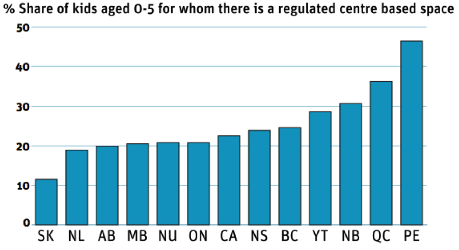 Source: The state of early childhood education and care in Canada 2012