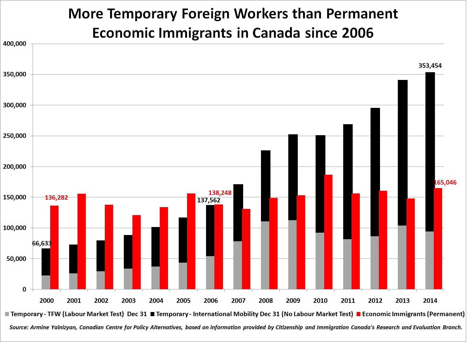 There have been more Temporary Foreign Workers than Permanent Economic Immigrants in Canada since 2006