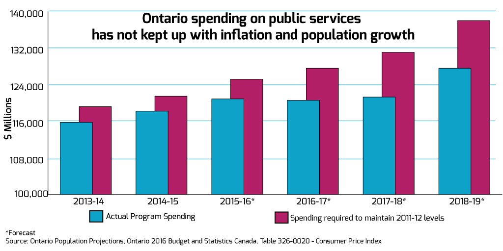2016-on-budget-spending-chart-blog