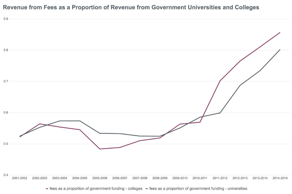 Revenue from Fees as a Proportion of Revenue from Government Universities and Colleges