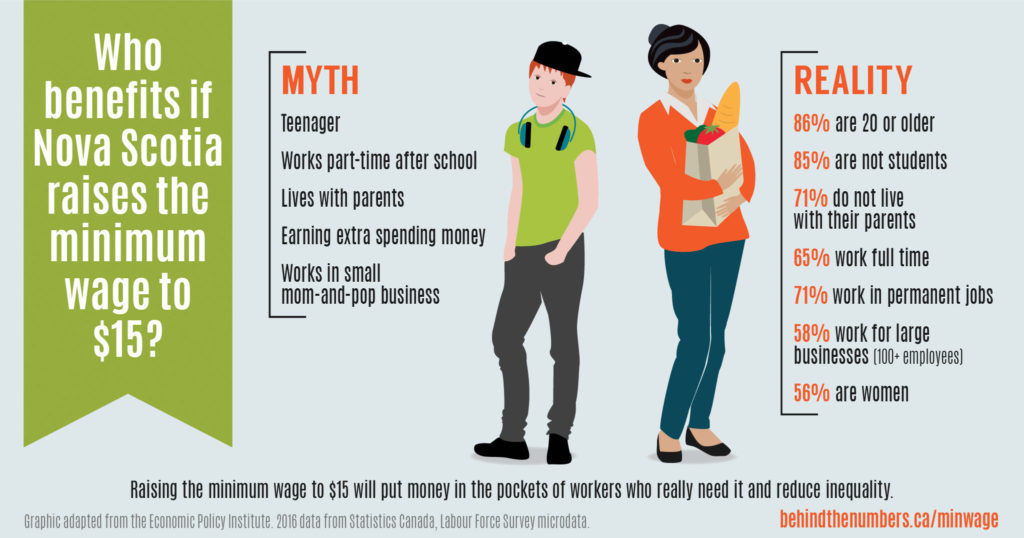 Myths about who benefits from $15 minimum wage versus who is earning minimum wage in Canada.